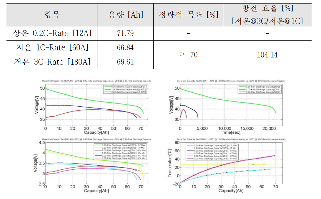 저온 1C 방전 대비 저온 3C 방전 시험