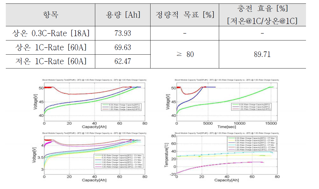 상온 1C 충전 대비 저온 1C 충전 시험