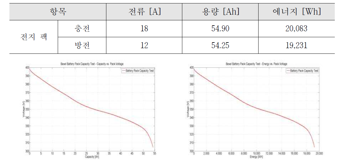 리튬이온전지 팩에 대한 방전 용량 특성 평가 결과