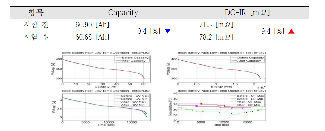리튬이온전지 시스템의 저온 동작 시험 전/후 기본성능시험 결과