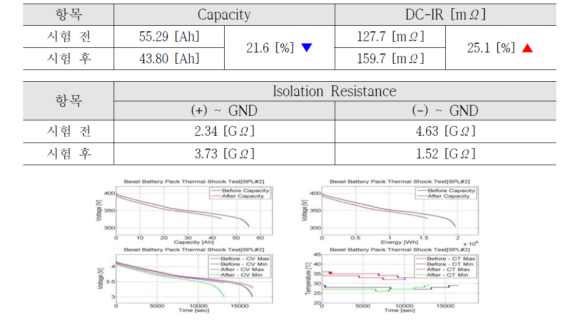 리튬이온전지 시스템의 열충격 시험 전/후 기본성능시험 결과