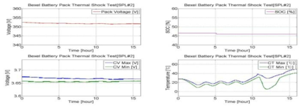 리튬이온전지 시스템의 열충격 시험 중 결과