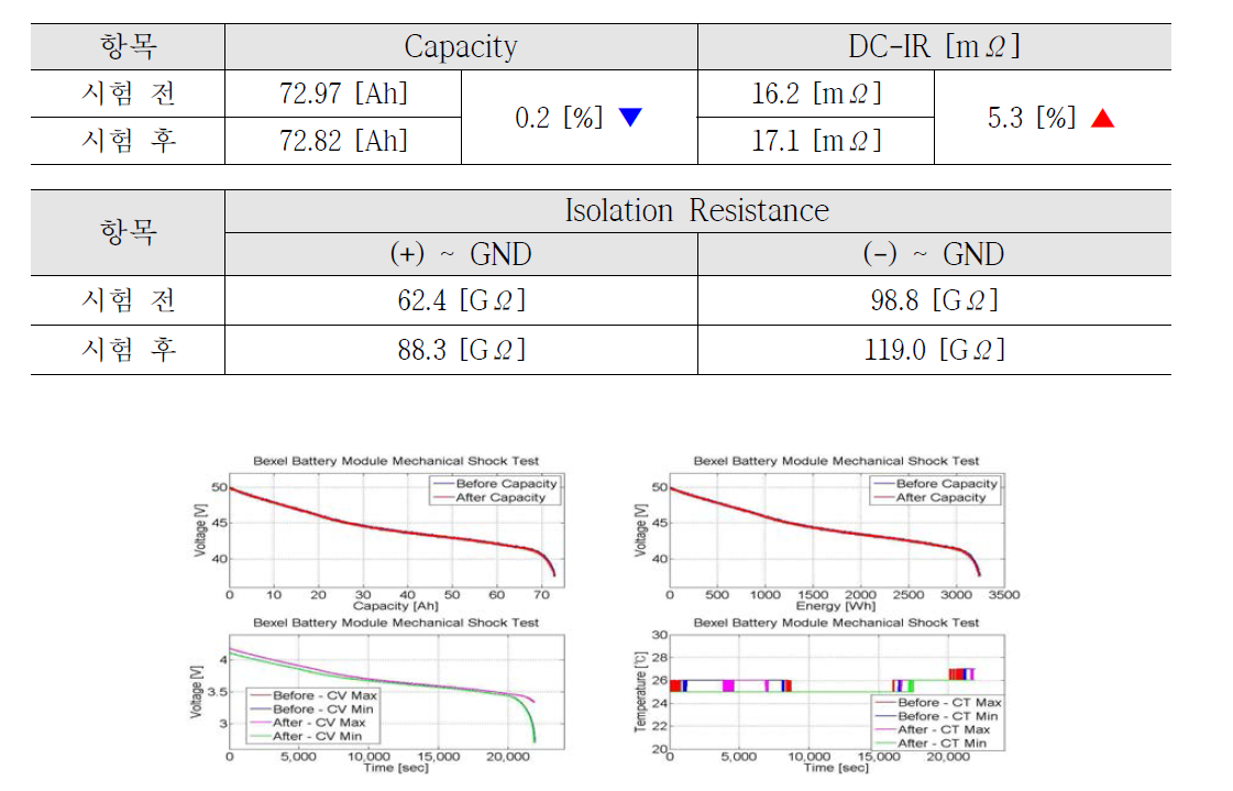 리튬이온전지 모듈의 충격 시험 전/후 기본성능시험 결과