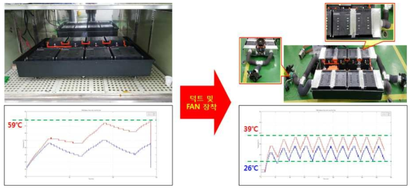 리튬이온이차전지 시스템의 냉각구조 수정 전/후의 사진 및 Pre-Test 결과