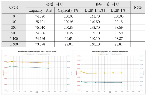 수명 특성 평가 결과(1~800Cycle) - 용량(Left) & 내부저항 변화(Right) Left: Cycle vs. Capacity[Ah] & Capacity[%], Right: Cycle vs. DCIR[mΩ] & DCIR