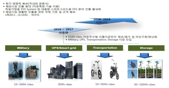 사업화 Load map