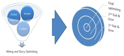 정/부극 Formulation 최적화 Process
