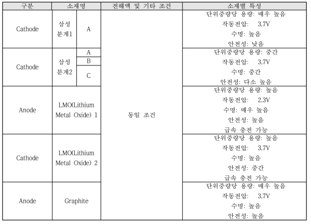 정극 및 부극 소재 후보군