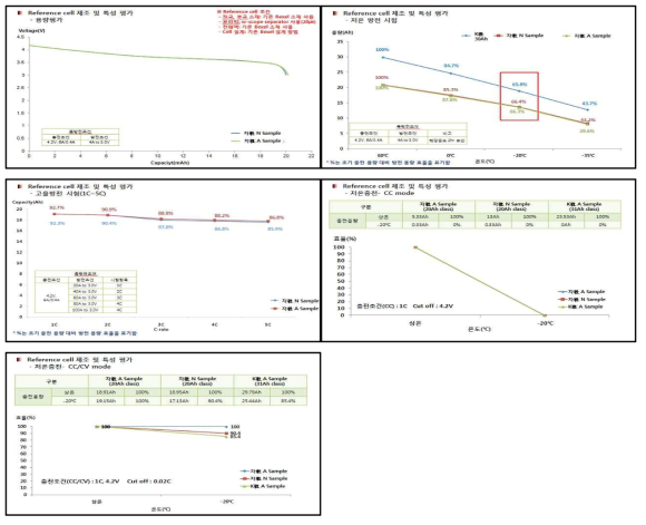 삼성분계2C/ 인조 Graphite 적용 Cell 전기적 특성 평가