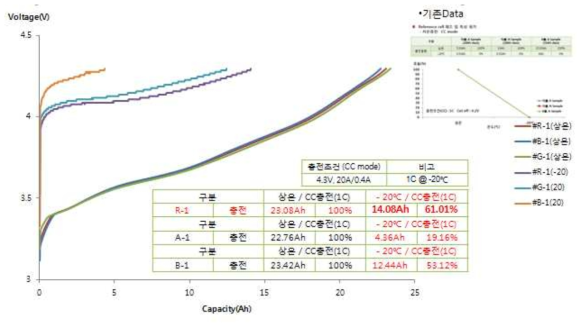 삼성분계1A/ 인조 Graphite 적용 Cell 저온충전평가