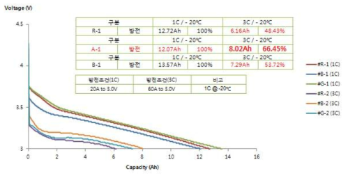 삼성분계1A/ 인조 Graphite 적용 Cell 저온충전평가