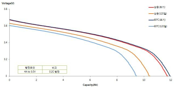 120일 보관후 방전용량