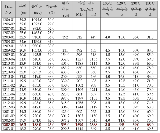 Lab Test 주요 물성 평가 결과