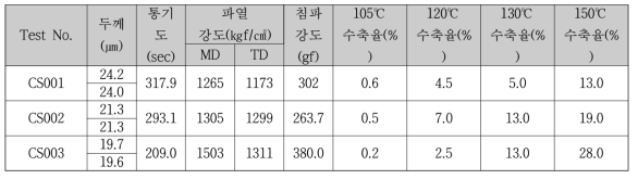 Ceramic Coating test 결과