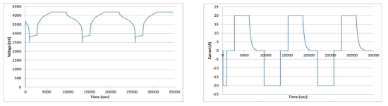 셀 용량시험의 전류(左) 및 전류(右) Profile