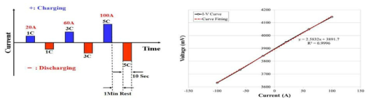 내부저항 측정시험 전류 Profile(左) 및 I-V Curve 측정 결과