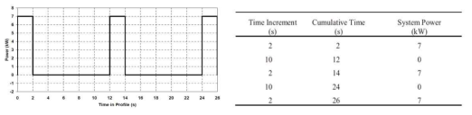 ‘Battery Test Manual for PHEV’의 Cold Cranking Test Profile