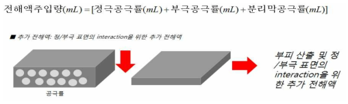 전해액 주입량 산출 과정