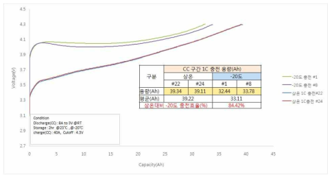 40Ah Class 단위전지 CC 저온충전평가