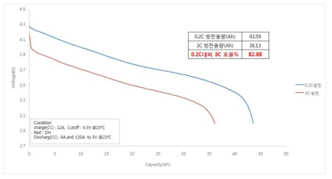 상온방전시험_0.2C@RT 대비 3C@RT효율