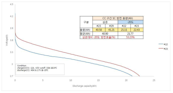 저온방전시험_1C@RT 대비 1C@-20℃효율