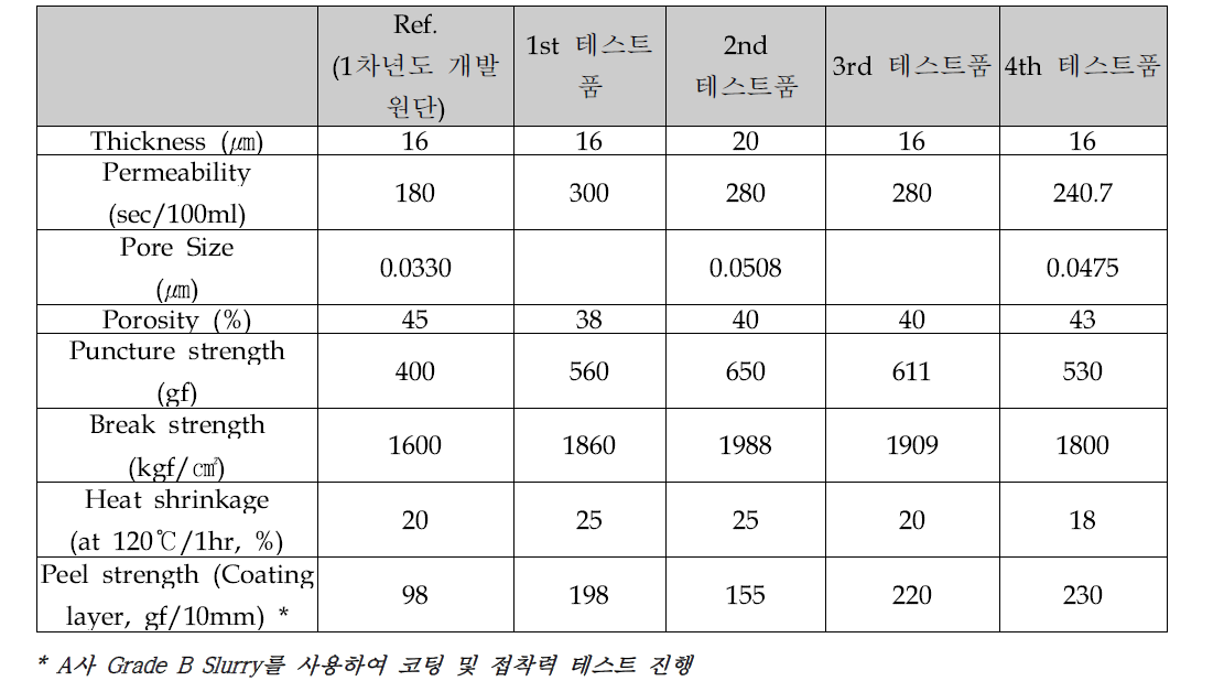 양산 테스트가 진행 된 제품의 주요 물성