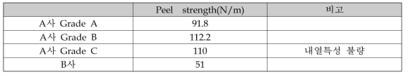 코팅 슬러리 종류에 따른 접착강도 측정