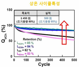 상온 사이클 그래프