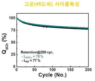 고온 사이클 그래프