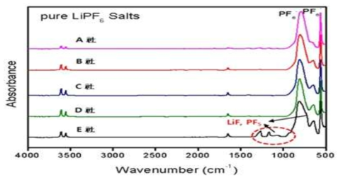 Salt업체별 불순물 FT-IR 분석 결과