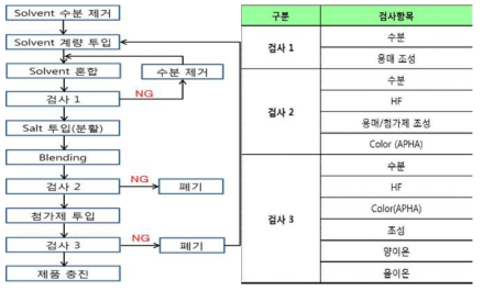 전해액 제조 및 평가 프로세스