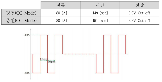 싸이클 특성 시험 – 전류 패턴