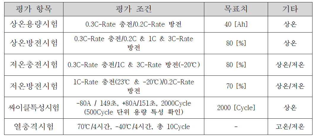 저온 특성 개선 리튬이차전지 평가 항목 및 목표