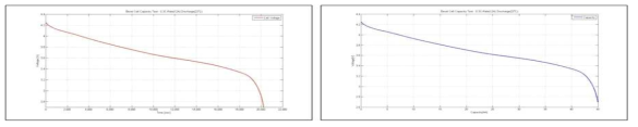 상온 용량 시험–방전 용량 시험 결과