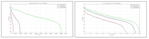 상온 방전 시험–0.2/1/3C-Rate별 방전 시험 결과