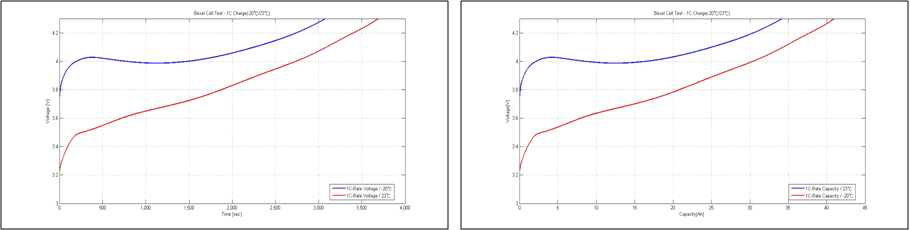 저온 충전 시험(Sample #6) – 상온 1C 충전 대비 저온 1C 충전 효율 Voltage vs. Time(Left) & Voltage vs. Capacity