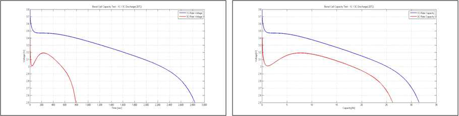 저온 방전 시험(Sample #3) – 저온 1C 방전 대비 저온 3C 방전 효율