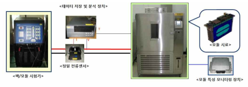 배터리 모듈 특성 평가환경 구성