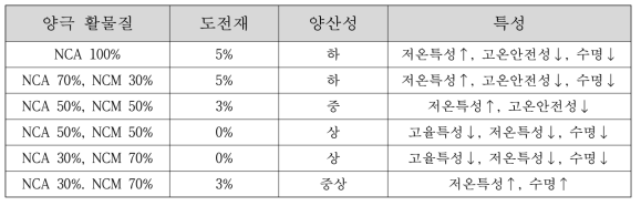 Blending, 도전재 비율에 따른 양산성 및 특성