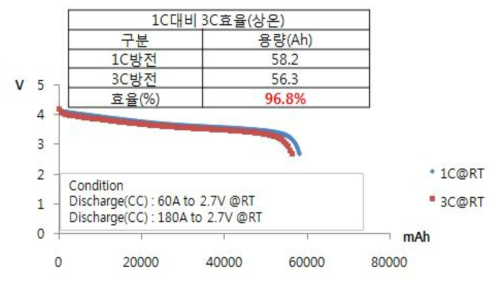 상온 율특성 평가 결과