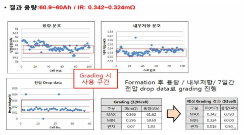 단위전지 Grading