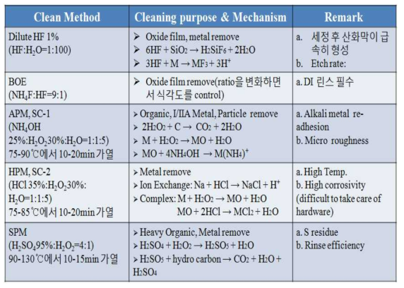 Wafer cleaning agent (basic)