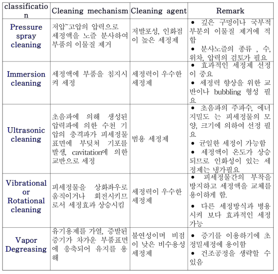 세정(cleaning)에 응용되는 기술