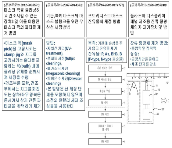 세정관련 특허들