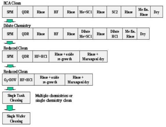 IMEC (Interuniversity Microelectronics Centre)에서 제시한 cleaning process의 발전방향