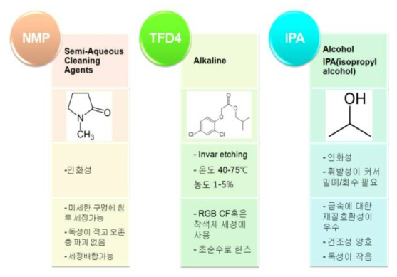 NMP, TFD4, IPA의 주요 특성