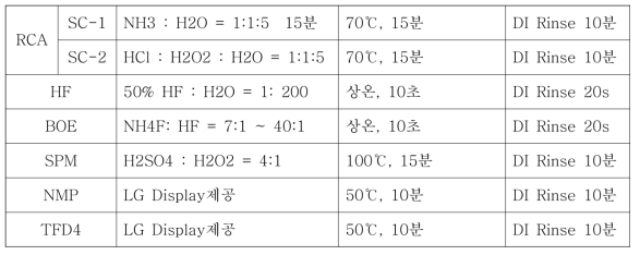 chemical 별 cleaning 조건