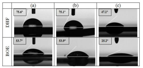 Micrographs of 5㎕ (a) Pd, (b) Ni, (c) Cu wet droplets on the wafer with DHF treatment (top), with BOE treatment (bottom)