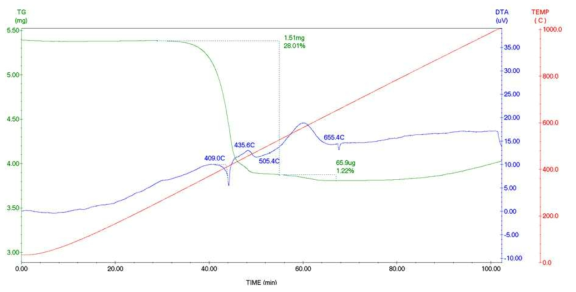 TG-DTA image of invar sample