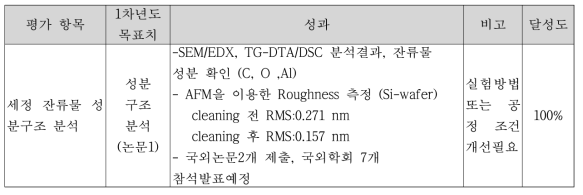 1차년도 목표 대비 정량적 성과